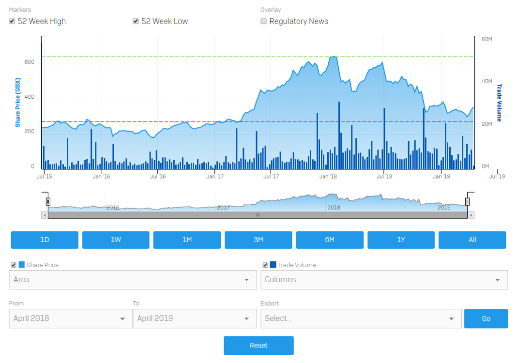 Interactive Share Price Charting